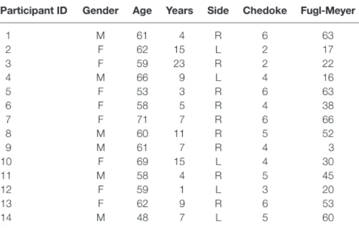 Table 1 | Participant demographic information.