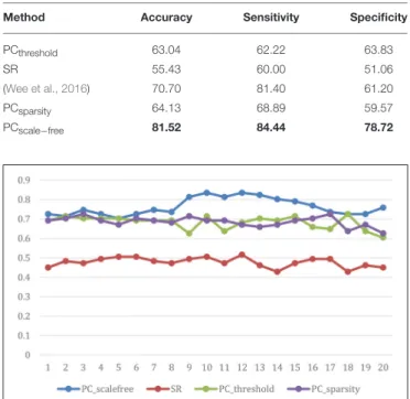 TABLE 4 | Classification performance corresponding to different FBN estimation methods on ABIDE dataset.