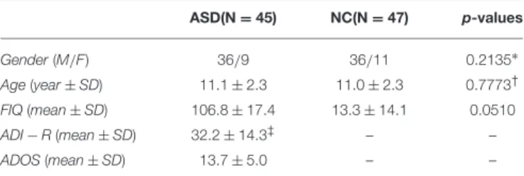 TABLE 1 | Demographic information of the subjects. ASD(N = 45) NC(N = 47) p-values Gender (M/F) 36/9 36/11 0.2135 ∗ Age (year ± SD) 11.1 ± 2.3 11.0 ± 2.3 0.7773 † FIQ (mean ± SD) 106.8 ± 17.4 13.3 ± 14.1 0.0510 ADI − R (mean ± SD) 32.2 ± 14.3 ‡ – – ADOS (m