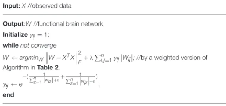 TABLE 2 | Algorithm of PC-based FBN estimation with a sparse prior.