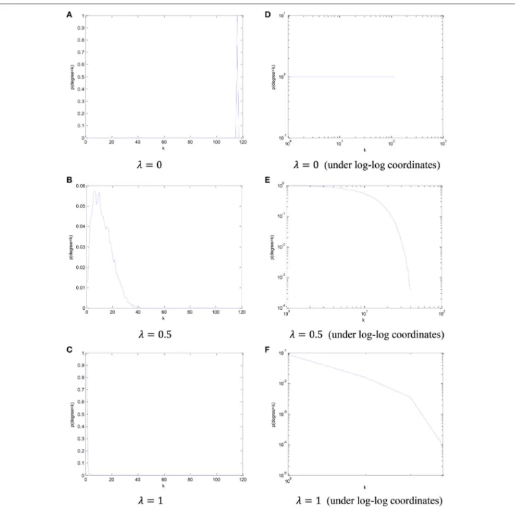 FIGURE 4 | The distribution of node degree and the corresponding cCDF under log-log coordinates with respect to different parameter λ