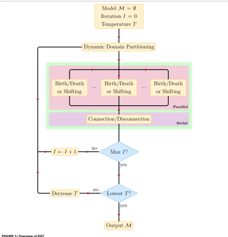 FIGURE 3 | Overview of PGT.