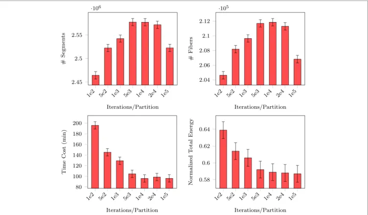 FIGURE 5 | Number of segments, number of fibers, normalized total energy, and time consumed with respect to different numbers of iterations per partition.