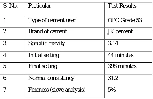 Table no 1: Shows the Preliminary Tests Properties of Cement  