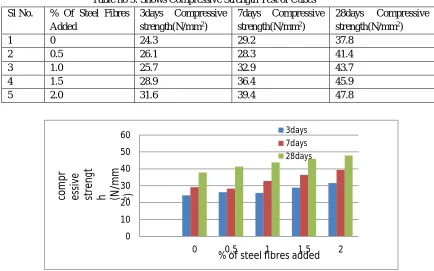 Table no 4: Shows Chemical Composition of GGBS 