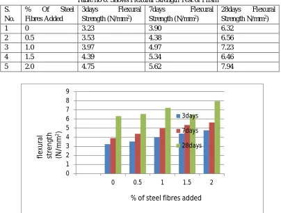 Fig 4: Shows Flexural Strength of prism 