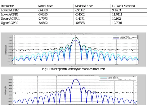 Fig.1 Power spectral densityfor modeled fiber link 
