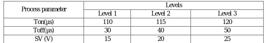 Table 1 Composition of the material 
