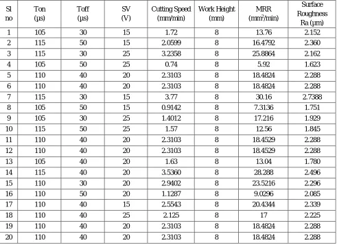 Table 3 Values of process parameters maintained constant 