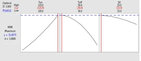 Figure 10: Optimization plot for MRR                                                   Figure 11: Optimization plot for Ra 