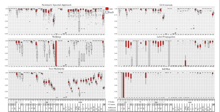 FIGURE 4 | Hubert-Arabie adjusted Rand Index ARI HA for correlation and reflected euclidean distance matrices