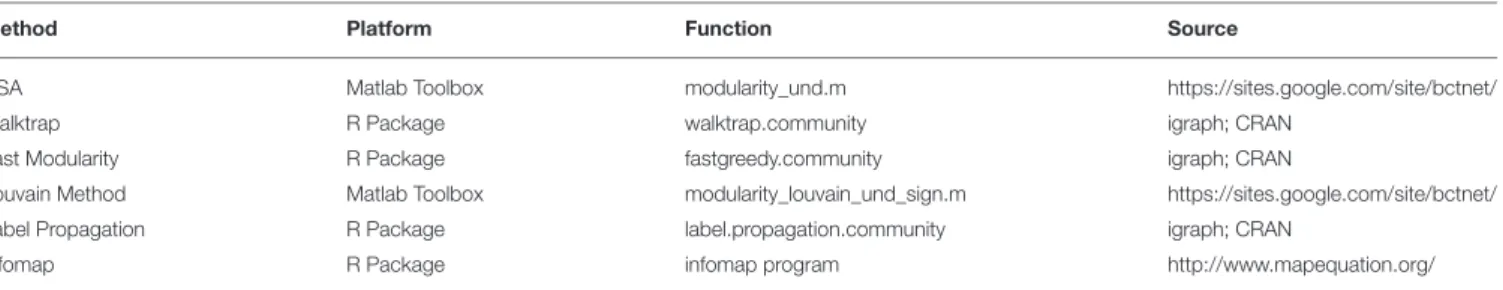 TABLE 1 | Community detection methods tested.
