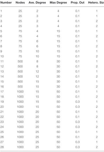 TABLE 2 | LFR simulations.