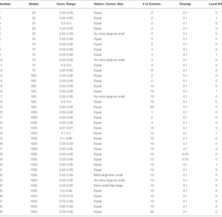 TABLE 3 | Correlation and euclidean distance simulations.