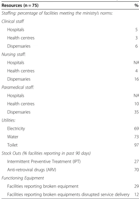 Table 2 Facilities resources in the baseline survey