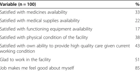 Table 3 Health workers satisfaction with their work andworking conditions