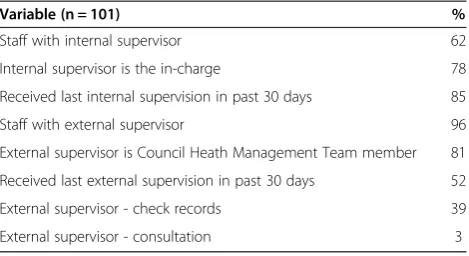Table 4 Supervision at health facilities