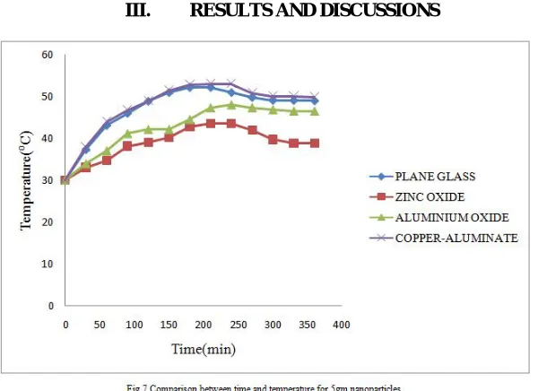 figure 5 that after completion of experiment the color of copper sulphate has been changed