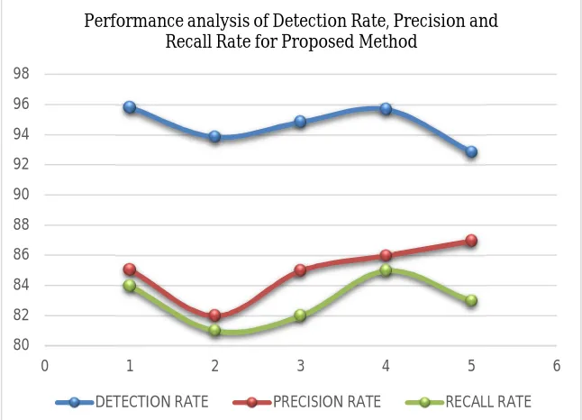 Figure 4: Shows that the performance evaluation of Detection rate, Precision rate and Recall rate for proposed method