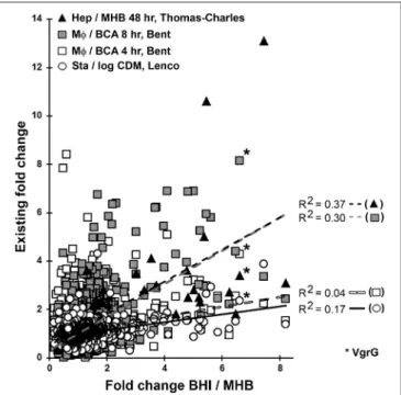 FIGURE 1 | Comparative omics. The fold changes (FC) for each of the 845 proteins we quantified in both BHI- and MHB-grown Ft were plotted against the transcriptional FC for the same genes determined by Bent et al