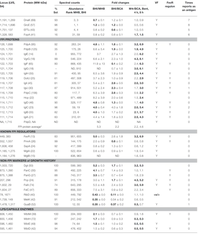TABLE 1 | A sub-set of our proteomics data.