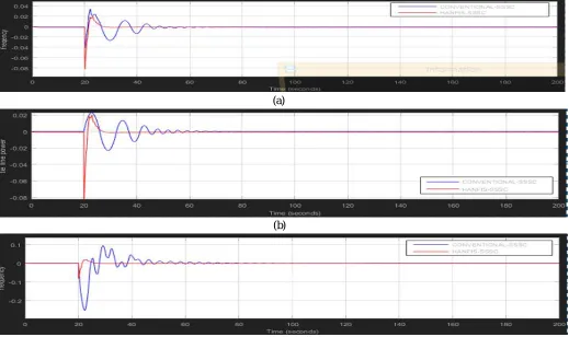 Fig.13: Response of two area power system with BFO based HANFIS-SSSC (a, c) Frequency response for area1 and area2, (b) Tie-                                                                                                  (c) Line power