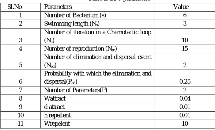 Table 2.  BFO parameters 