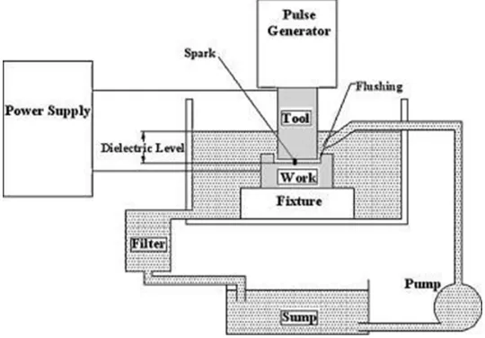 Figure 1 Schematic Diagram of Electric Discharge Machining 