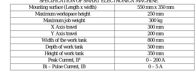 TABLE I  SPECIFICATION OF SMART ELECTRONICA MACHINE 