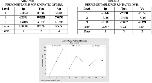 TABLE VIII     RESPONSE TABLE FOR S/N RATIO OF MRR 