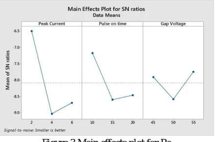 Figure 3 Main effects plot for Ra 