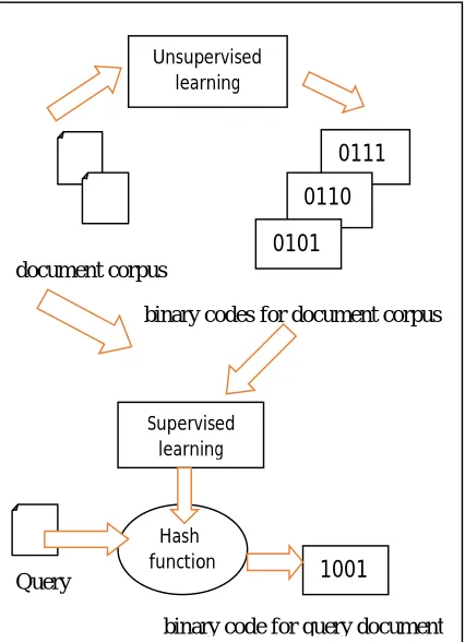 Fig. 1 STH approach to semantic hashing 