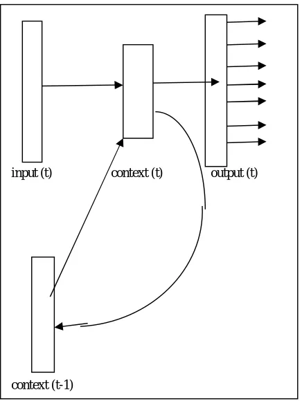 Fig. 3 Simple recurrent neural network 