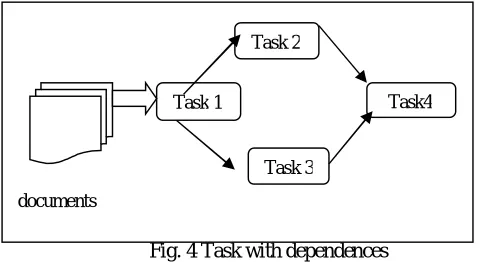 Fig. 4 Task with dependences 
