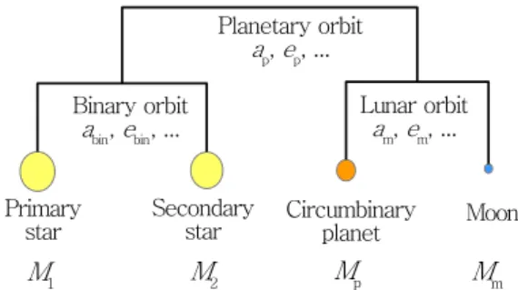 Figure 1. Schematic representation (not to scale) of the orbits of the stellar binary, the CBP, and its moon.