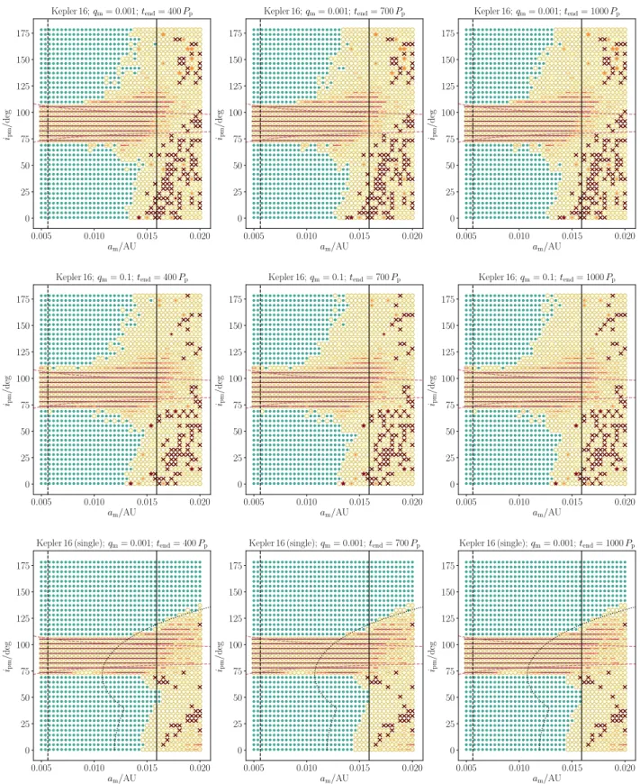 Figure 2. Stability maps for the Kepler 16 system. In each panel, each point represents 10 realizations with different initial lunar mean anomaly, which are used to define stable (green filled circles), completely unstable (red crosses), and marginally sta