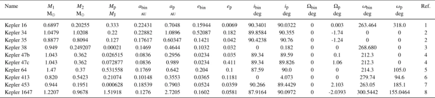 Table 1. Initial conditions adopted for the Kepler CBP systems. See Fig. 1 for a schematic illustration of the definition of the orbital parameters