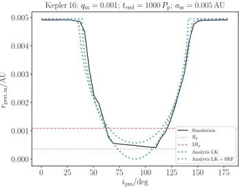 Figure 5. Minimum periapsis distances, r peri, m , recorded in the simulations in the (a m , i pm ) plane for Kepler 16