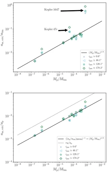 Table 3. Short-range precession time-scales for lunar orbits around the Ke- Ke-pler CBPs