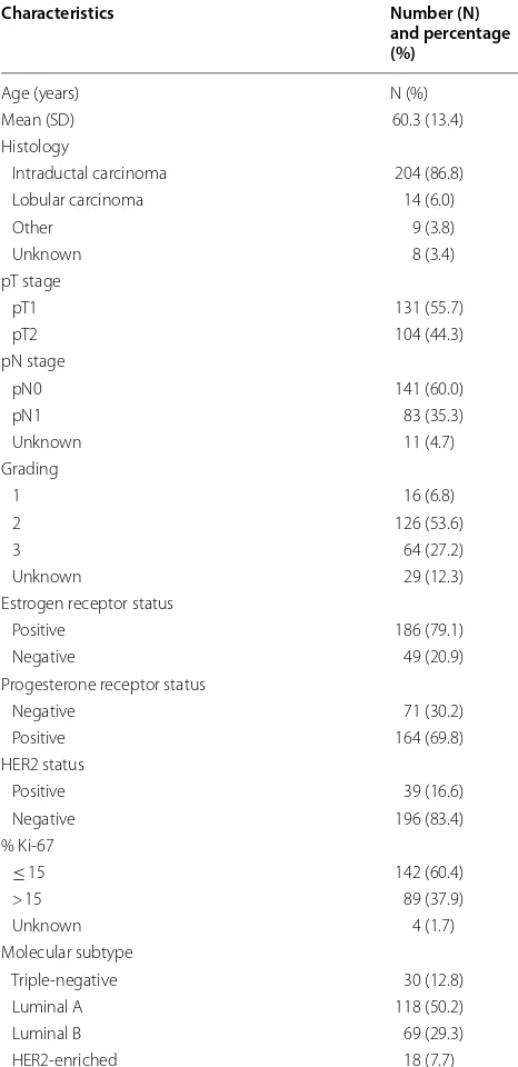 Table 1 Clinical-pathological characteristics of  the  study participants (N: 235)