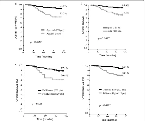 Table 3 Multivariate analysis of factors impacting overall survival (N: 235)