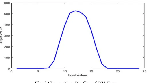 Fig.3 Generation Profile of PV Farm 