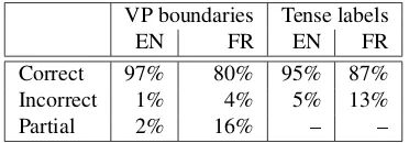 Table 1: Number of annotated ﬁnite VPs for each tense cat-egory in the 419 419 sentences selected from Europarl.