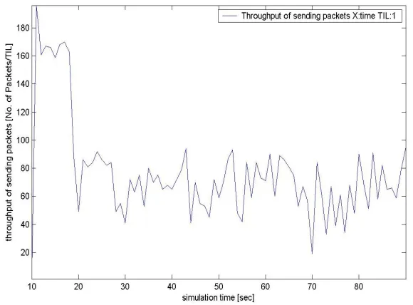 Fig .2.  Simulation environments in NS2 (NAM) 