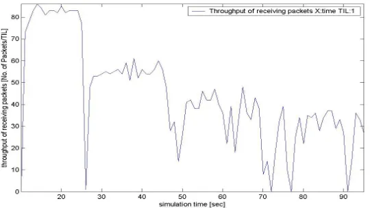 Fig .4 Throughput of sending packets 41 nodes AODV 