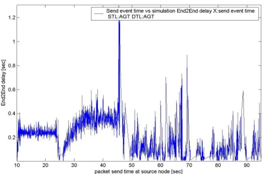 Fig .7.  Simulation of  End to End delay in MYAODV 
