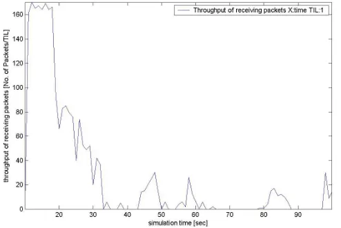 Fig .10.  Throughput of sending packets 65 nodes AODV 