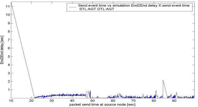 Fig .12.  Throughput of   receiving packets 65 nodes   AODV 