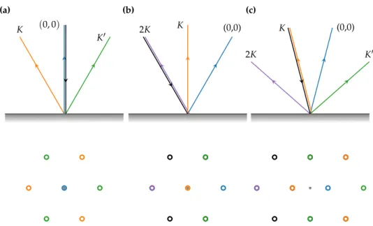 Figure 2.2: Illustration of beam paths in (a) Bright Field, (b) canonical dark field and (c) tilted dark field alignment and corresponding LEED images for hexagonal symmetry
