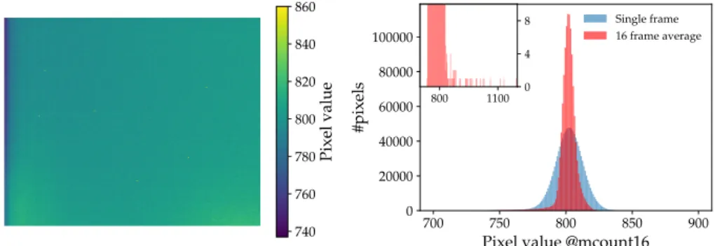 Figure 2.3: (left) An averaged dark image with a total exposure of 64s and (right) the corresponding histograms of a single image (blue) and for a by-pixel average of 16 images (red)